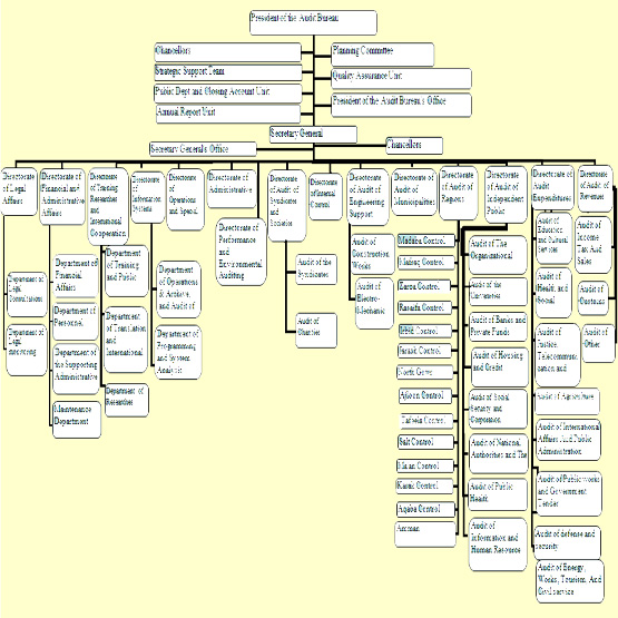 Organizational Chart